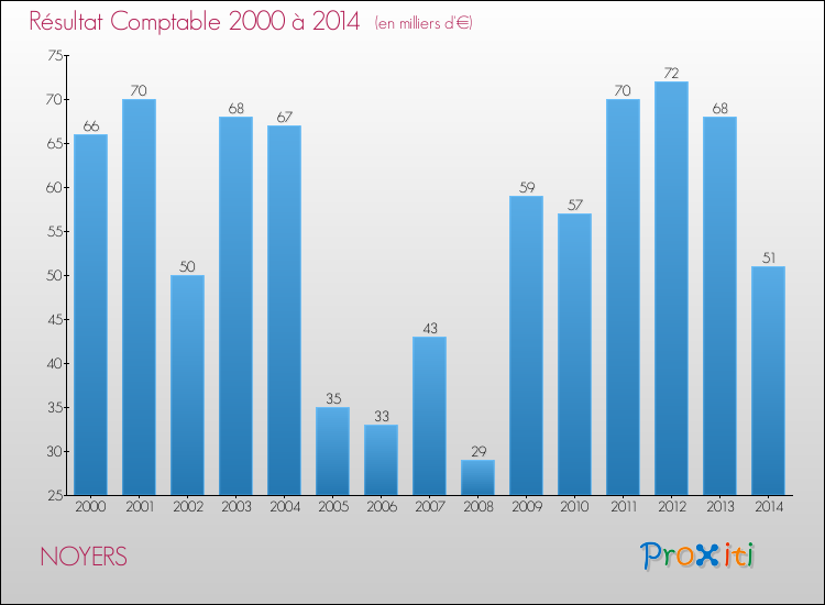 Evolution du résultat comptable pour la commune de NOYERS de 2000 à 2014 Evolution du résultat comptable pour NOYERS de 2000 à 2014