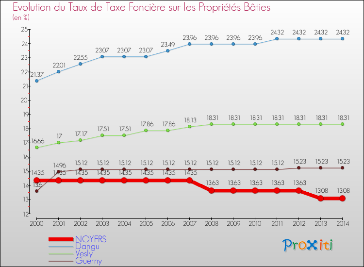 Evolution du taux de la taxe foncière sur le bati pour NOYERS et les communes proches de 2000 à 2014 Comparaison des taux de taxe foncière sur le bati pour NOYERS et les communes voisines de 2000 à 2014