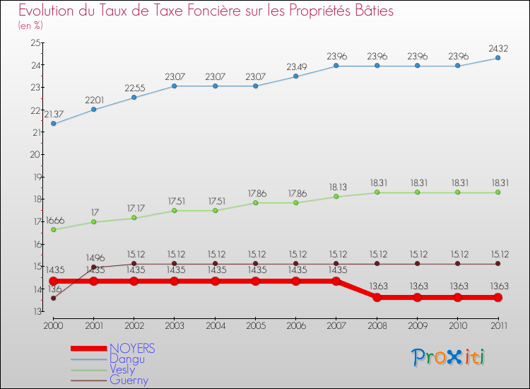 Evolution du taux de la taxe foncière sur le bati pour NOYERS et les communes proches Comparaison des taux de taxe foncière sur le bati pour NOYERS et les communes voisines