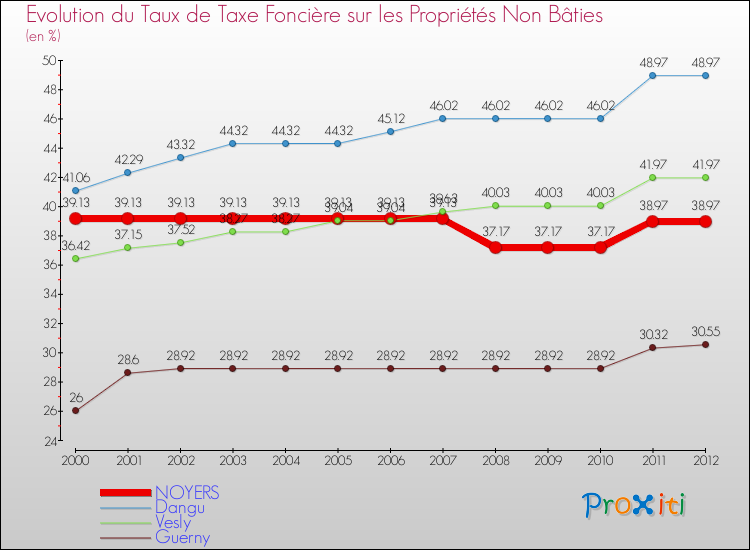 Evolution du taux de la taxe foncière sur les immeubles et terrains non batis pour NOYERS et les communes proches de 2000 à 2012 Comparaison des taux de la taxe foncière sur les immeubles et terrains non batis pour NOYERS et les communes voisines de 2000 à 2012