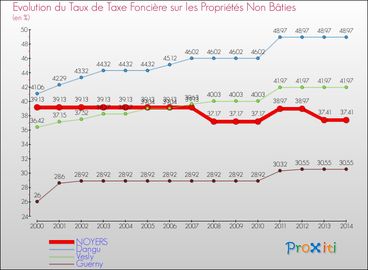 Evolution du taux de la taxe foncière sur les immeubles et terrains non batis pour NOYERS et les communes proches de 2000 à 2014 Comparaison des taux de la taxe foncière sur les immeubles et terrains non batis pour NOYERS et les communes voisines de 2000 à 2014