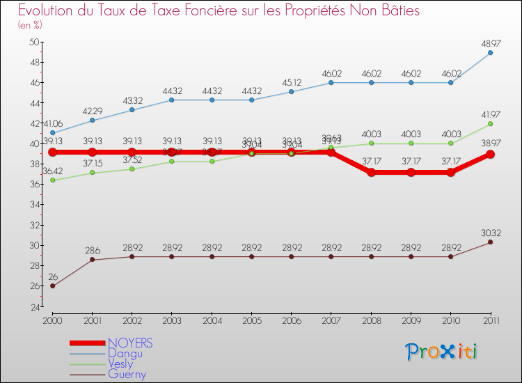 Evolution du taux de la taxe foncière sur les immeubles et terrains non batis pour NOYERS et les communes proches Comparaison des taux de la taxe foncière sur les immeubles et terrains non batis pour NOYERS et les communes voisines