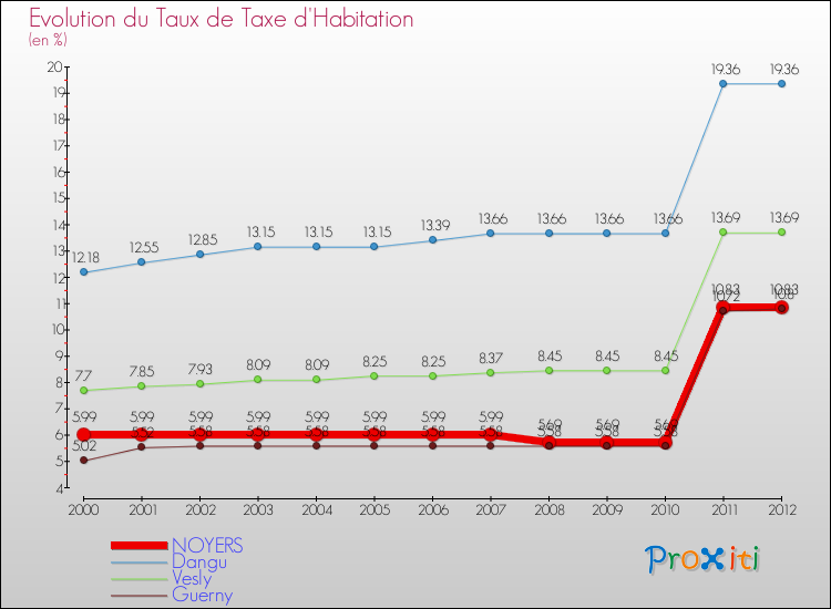 Evolution du taux de la taxe d'habitation pour NOYERS et les communes proches Comparaison des taux de la taxe d'habitation pour NOYERS et les communes voisines