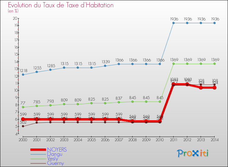 Evolution du taux de la taxe d'habitation pour NOYERS et les communes proches de 2000 à 2014 Comparaison des taux de la taxe d'habitation pour NOYERS et les communes voisines de 2000 à 2014