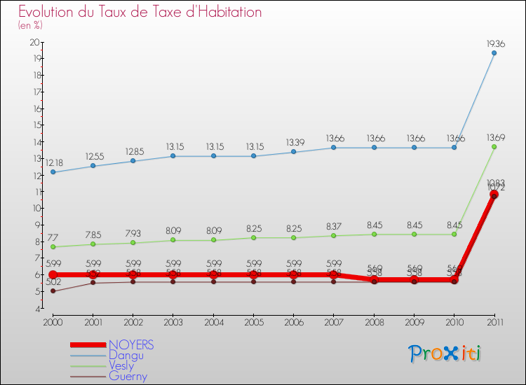 Evolution du taux de la taxe d'habitation pour NOYERS et les communes proches Comparaison des taux de la taxe d'habitation pour NOYERS et les communes voisines