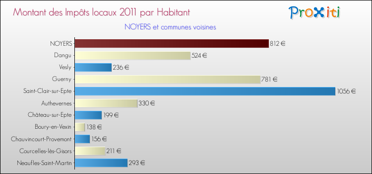 Montant des impôts locaux par Habitant pour NOYERS et les communes proches Comparaison des impôts locaux par habitant pour NOYERS et les communes voisines