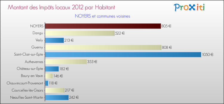 Montant des impôts locaux par Habitant pour NOYERS et les communes proches Comparaison des impôts locaux par habitant pour NOYERS et les communes voisines