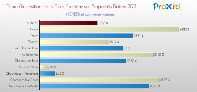 Taux d'imposition de la taxe foncière sur le bati 2011 pour NOYERS et les communes proches Comparaison des taux d'imposition de la taxe foncière sur le bati 2011 pour NOYERS et les communes voisines