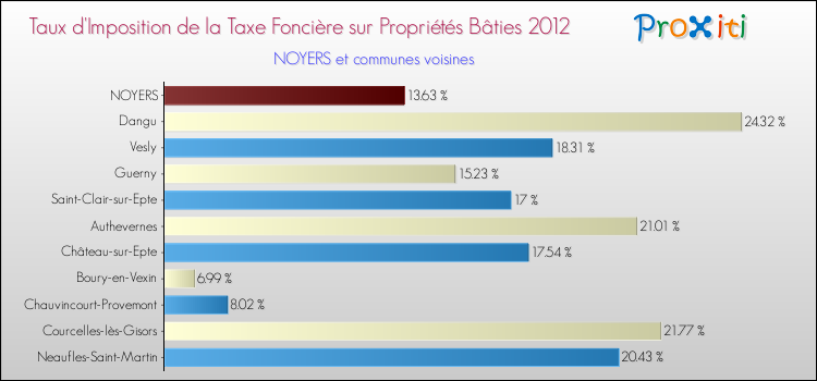 Taux d'imposition de la taxe foncière sur le bati 2012 pour NOYERS et les communes proches Comparaison des taux d'imposition de la taxe foncière sur le bati 2012 pour NOYERS et les communes voisines