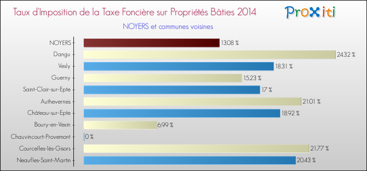 Taux d'imposition de la taxe foncière sur le bati 2014 pour NOYERS et les communes proches Comparaison des taux d'imposition de la taxe foncière sur le bati 2014 pour NOYERS et les communes voisines