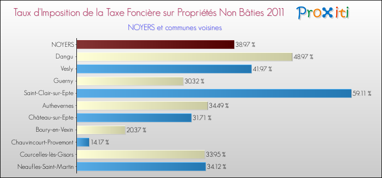 Taux d'imposition de la taxe foncière sur les immeubles et terrains non batis 2011 pour NOYERS et les communes proches Comparaison des taux d'imposition de la taxe foncière sur les immeubles et terrains non batis 2011 pour NOYERS et les communes voisines