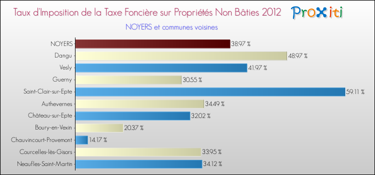 Taux d'imposition de la taxe foncière sur les immeubles et terrains non batis 2012 pour NOYERS et les communes proches Comparaison des taux d'imposition de la taxe foncière sur les immeubles et terrains non batis 2012 pour NOYERS et les communes voisines