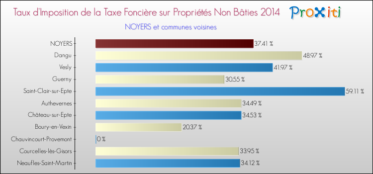 Taux d'imposition de la taxe foncière sur les immeubles et terrains non batis 2014 pour NOYERS et les communes proches Comparaison des taux d'imposition de la taxe foncière sur les immeubles et terrains non batis 2014 pour NOYERS et les communes voisines