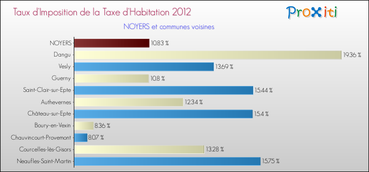 Taux d'imposition de la taxe d'habitation 2012 pour NOYERS et les communes proches Comparaison des taux d'imposition de la taxe d'habitation 2012 pour NOYERS et les communes voisines
