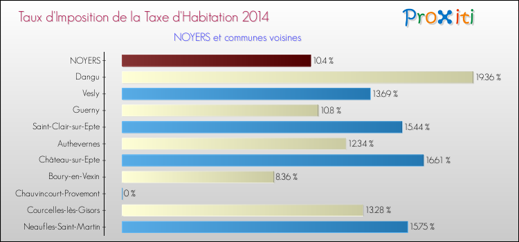 Taux d'imposition de la taxe d'habitation 2014 pour NOYERS et les communes proches Comparaison des taux d'imposition de la taxe d'habitation 2014 pour NOYERS et les communes voisines