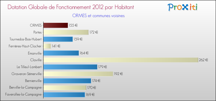 Montant des dotations globales de fonctionnement DGF par Habitant pour ORMES et les communes proches Comparaison des des dotations globales de fonctionnement DGF par habitant pour ORMES et les communes voisines