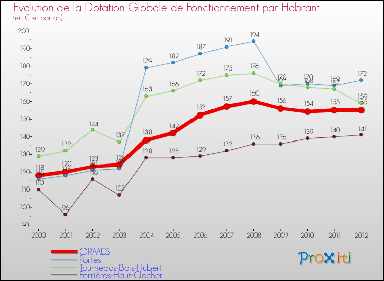 Evolution et montant de la dotation globale de fonctionnement par Habitant pour ORMES et les communes proches Comparaison des dotations globales de fonctionnement par habitant pour ORMES et les communes voisines