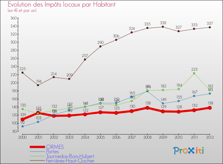 Evolution et montant des impôts locaux par Habitant pour ORMES et les communes proches Comparaison des impôts locaux par habitant pour ORMES et les communes voisines