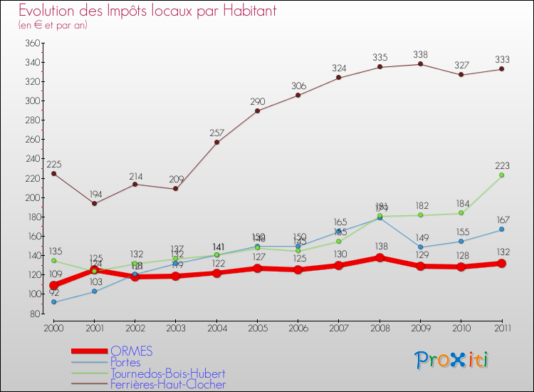 Evolution et montant des impôts locaux par Habitant pour ORMES et les communes proches Comparaison des impôts locaux par habitant pour ORMES et les communes voisines