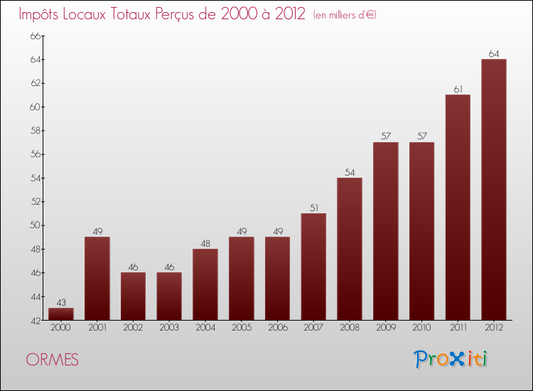 Evolution des Impôts Locaux pour la commune de ORMES de 2000 à 2012 Evolution des Impôts Locaux pour ORMES de 2000 à 2012