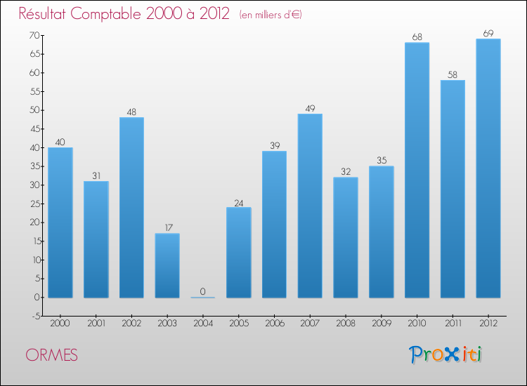 Evolution du résultat comptable pour la commune de ORMES de 2000 à 2012 Evolution du résultat comptable pour ORMES de 2000 à 2012