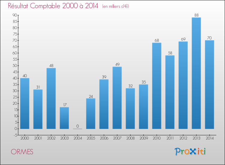 Evolution du résultat comptable pour la commune de ORMES de 2000 à 2014 Evolution du résultat comptable pour ORMES de 2000 à 2014
