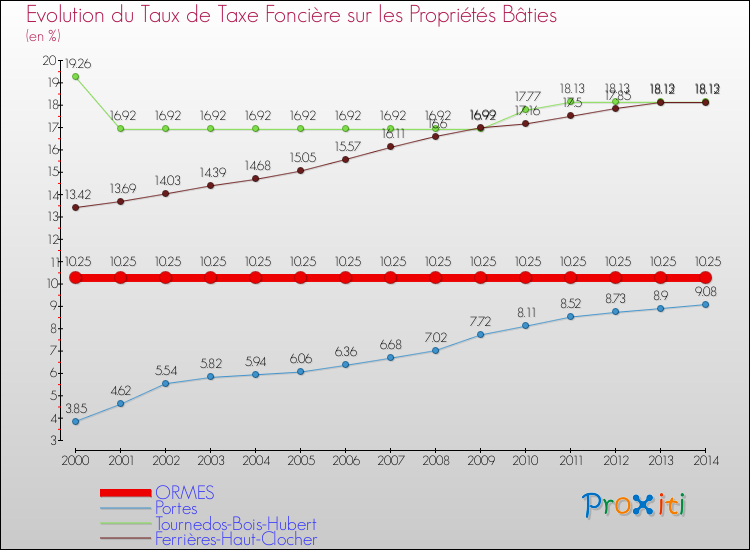 Evolution du taux de la taxe foncière sur le bati pour ORMES et les communes proches de 2000 à 2014 Comparaison des taux de taxe foncière sur le bati pour ORMES et les communes voisines de 2000 à 2014