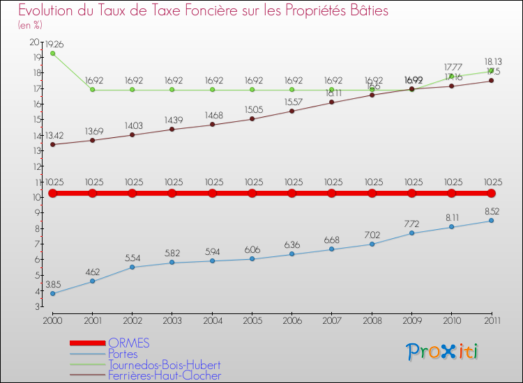 Evolution du taux de la taxe foncière sur le bati pour ORMES et les communes proches Comparaison des taux de taxe foncière sur le bati pour ORMES et les communes voisines