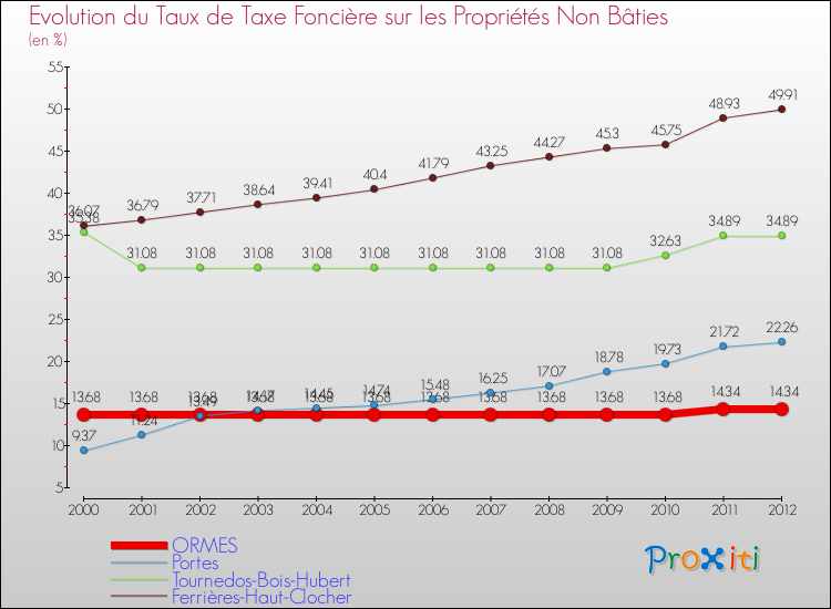 Evolution du taux de la taxe foncière sur les immeubles et terrains non batis pour ORMES et les communes proches de 2000 à 2012 Comparaison des taux de la taxe foncière sur les immeubles et terrains non batis pour ORMES et les communes voisines de 2000 à 2012