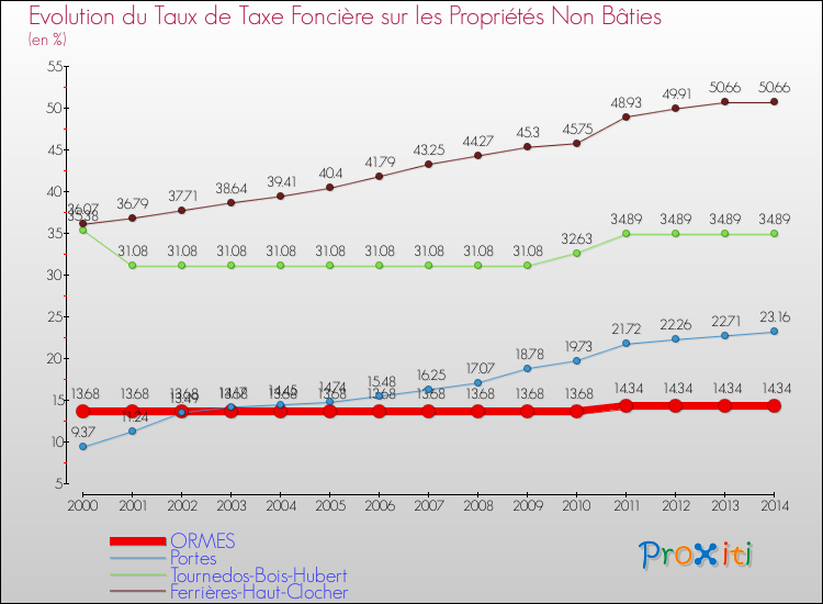 Evolution du taux de la taxe foncière sur les immeubles et terrains non batis pour ORMES et les communes proches de 2000 à 2014 Comparaison des taux de la taxe foncière sur les immeubles et terrains non batis pour ORMES et les communes voisines de 2000 à 2014