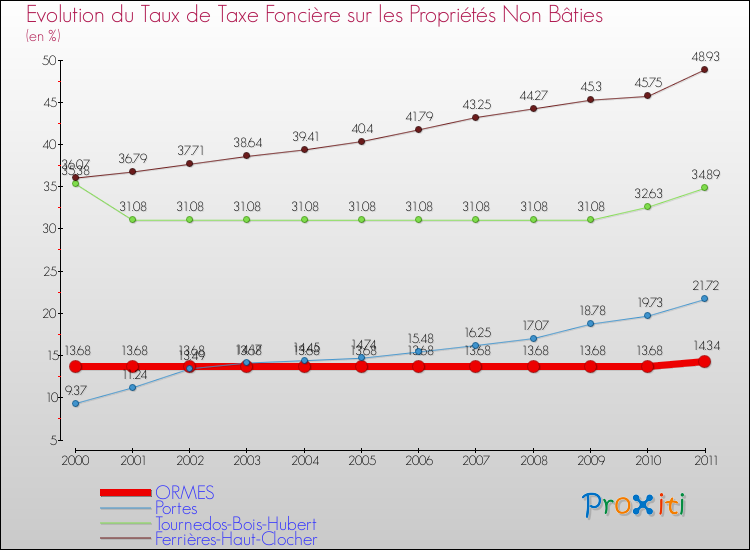 Evolution du taux de la taxe foncière sur les immeubles et terrains non batis pour ORMES et les communes proches Comparaison des taux de la taxe foncière sur les immeubles et terrains non batis pour ORMES et les communes voisines