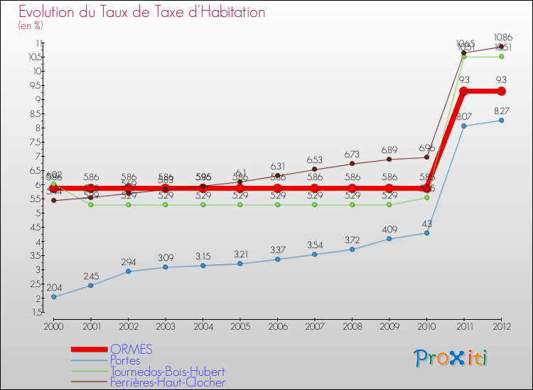 Evolution du taux de la taxe d'habitation pour ORMES et les communes proches Comparaison des taux de la taxe d'habitation pour ORMES et les communes voisines