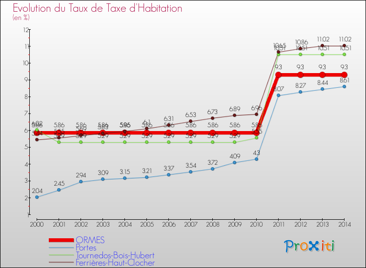 Evolution du taux de la taxe d'habitation pour ORMES et les communes proches de 2000 à 2014 Comparaison des taux de la taxe d'habitation pour ORMES et les communes voisines de 2000 à 2014