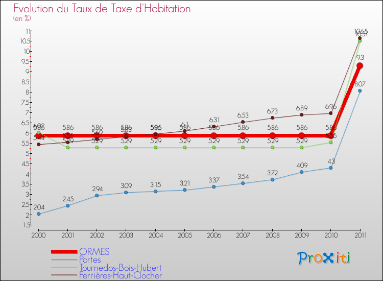 Evolution du taux de la taxe d'habitation pour ORMES et les communes proches Comparaison des taux de la taxe d'habitation pour ORMES et les communes voisines
