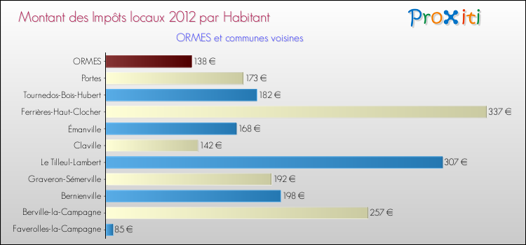Montant des impôts locaux par Habitant pour ORMES et les communes proches Comparaison des impôts locaux par habitant pour ORMES et les communes voisines