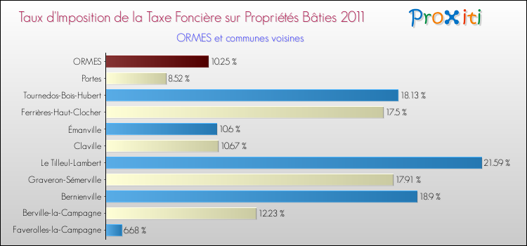 Taux d'imposition de la taxe foncière sur le bati 2011 pour ORMES et les communes proches Comparaison des taux d'imposition de la taxe foncière sur le bati 2011 pour ORMES et les communes voisines