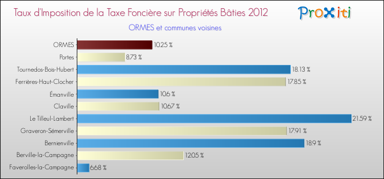 Taux d'imposition de la taxe foncière sur le bati 2012 pour ORMES et les communes proches Comparaison des taux d'imposition de la taxe foncière sur le bati 2012 pour ORMES et les communes voisines