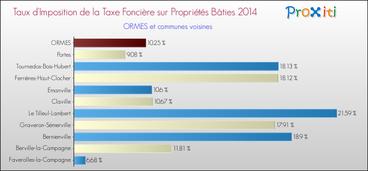 Taux d'imposition de la taxe foncière sur le bati 2014 pour ORMES et les communes proches Comparaison des taux d'imposition de la taxe foncière sur le bati 2014 pour ORMES et les communes voisines