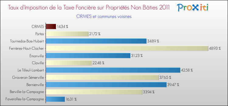 Taux d'imposition de la taxe foncière sur les immeubles et terrains non batis 2011 pour ORMES et les communes proches Comparaison des taux d'imposition de la taxe foncière sur les immeubles et terrains non batis 2011 pour ORMES et les communes voisines