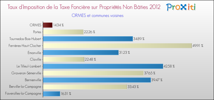 Taux d'imposition de la taxe foncière sur les immeubles et terrains non batis 2012 pour ORMES et les communes proches Comparaison des taux d'imposition de la taxe foncière sur les immeubles et terrains non batis 2012 pour ORMES et les communes voisines