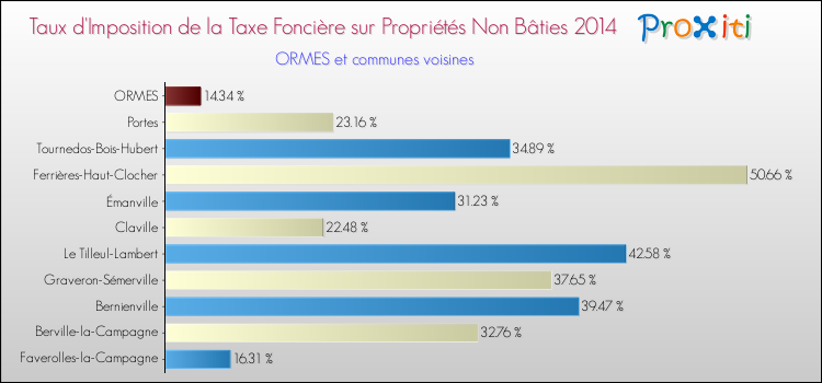 Taux d'imposition de la taxe foncière sur les immeubles et terrains non batis 2014 pour ORMES et les communes proches Comparaison des taux d'imposition de la taxe foncière sur les immeubles et terrains non batis 2014 pour ORMES et les communes voisines