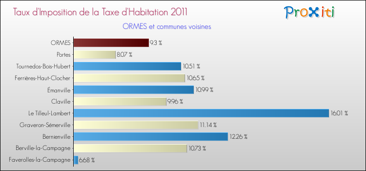Taux d'imposition de la taxe d'habitation 2011 pour ORMES et les communes proches Comparaison des taux d'imposition de la taxe d'habitation 2011 pour ORMES et les communes voisines