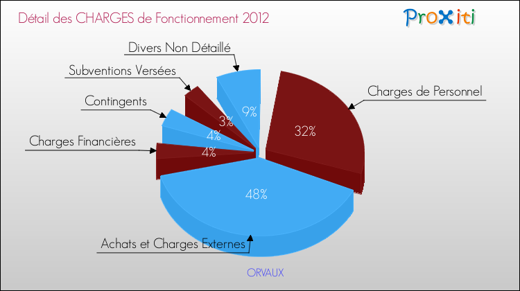 Décomposition des Charges de Fonctionnement 2012 de la commune de ORVAUX Charges de Fonctionnement 2012 pour la commune de ORVAUX