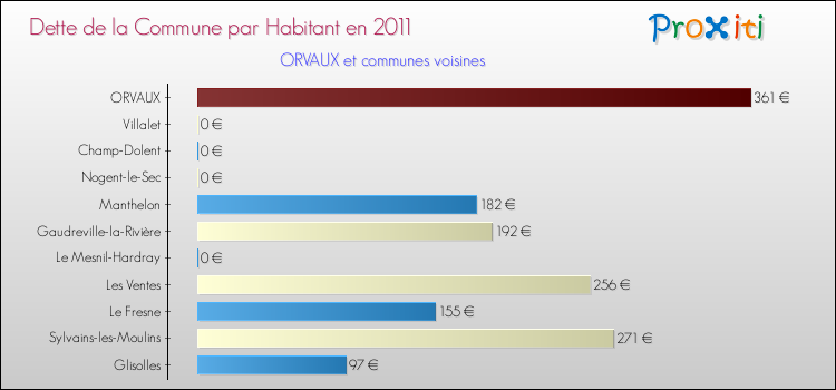 Dette par habitant de la commune en 2011 pour ORVAUX et les communes proches Comparaison de la dette par habitant de la commune en 2011 pour ORVAUX et les communes voisines