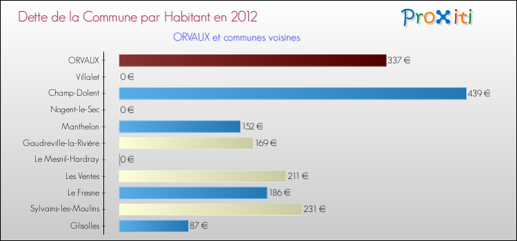 Dette par habitant de la commune en 2012 pour ORVAUX et les communes proches Comparaison de la dette par habitant de la commune en 2012 pour ORVAUX et les communes voisines
