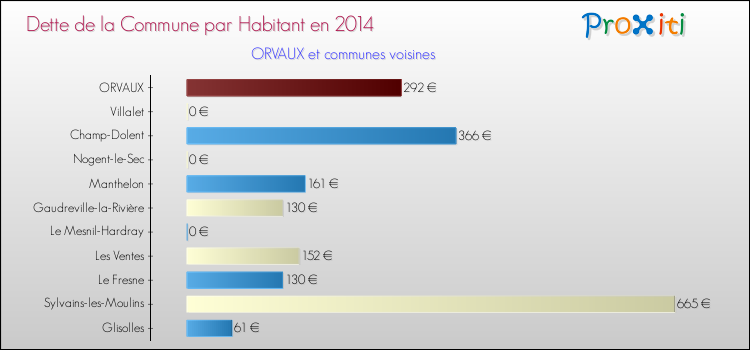 Dette par habitant de la commune en 2014 pour ORVAUX et les communes proches Comparaison de la dette par habitant de la commune en 2014 pour ORVAUX et les communes voisines