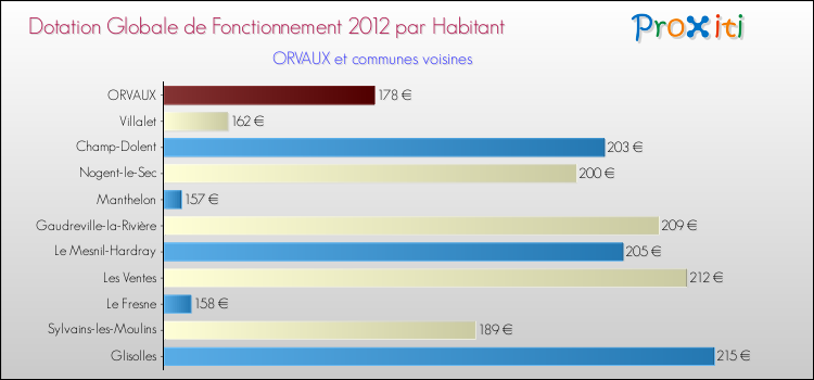 Montant des dotations globales de fonctionnement DGF par Habitant pour ORVAUX et les communes proches Comparaison des des dotations globales de fonctionnement DGF par habitant pour ORVAUX et les communes voisines