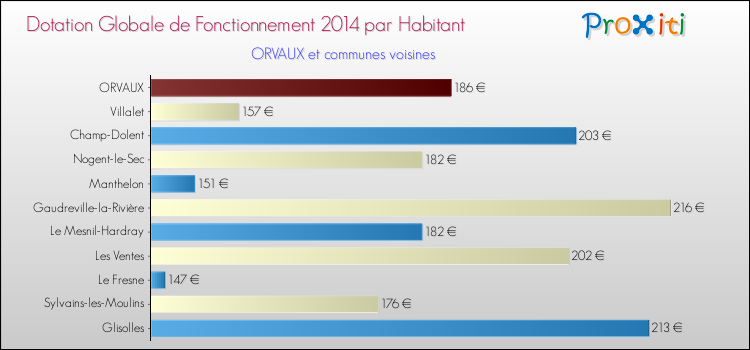 Montant des dotations globales de fonctionnement DGF par Habitant pour ORVAUX et les communes proches en 2014. Comparaison des des dotations globales de fonctionnement DGF par habitant pour ORVAUX et les communes voisines en 2014.