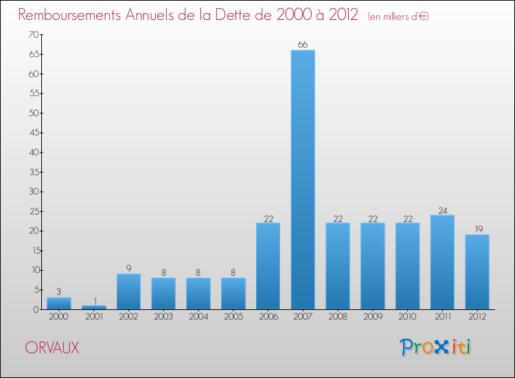 Evolution de l'annuité de la dette pour la commune de ORVAUX de 2000 à 2012 Annuités de la dette pour ORVAUX de 2000 à 2012
