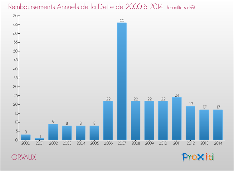 Evolution de l'annuité de la dette pour la commune de ORVAUX de 2000 à 2014 Annuités de la dette pour ORVAUX de 2000 à 2014